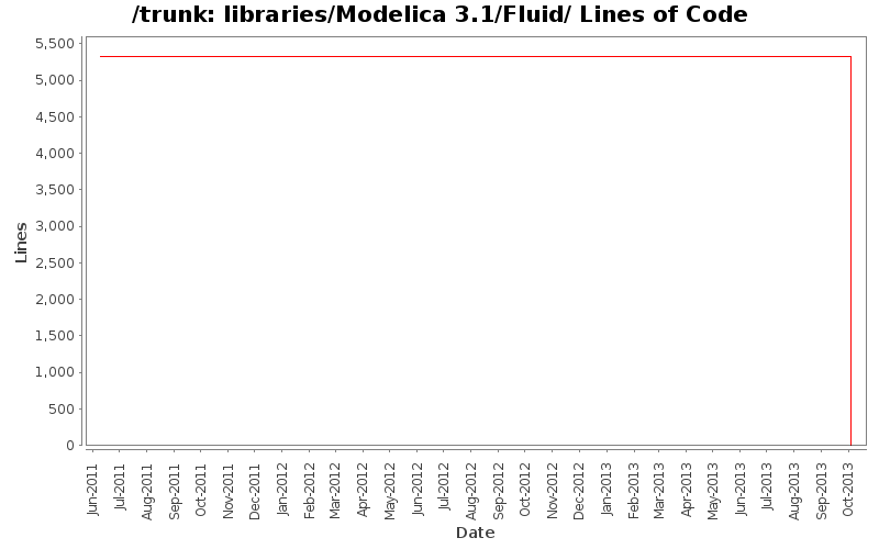 libraries/Modelica 3.1/Fluid/ Lines of Code
